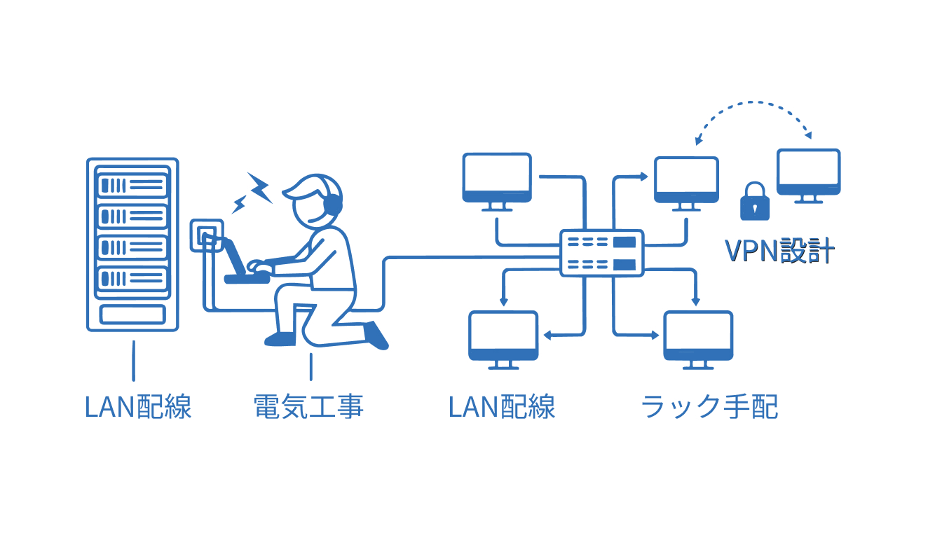 一般的なローカルネットワーク構築（VPN設定など）