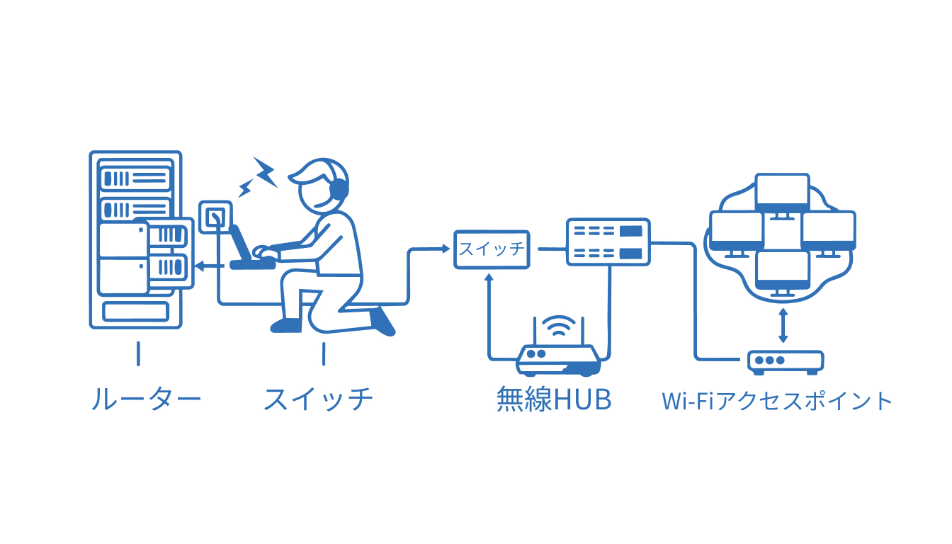 ネットワーク機器追加・設定