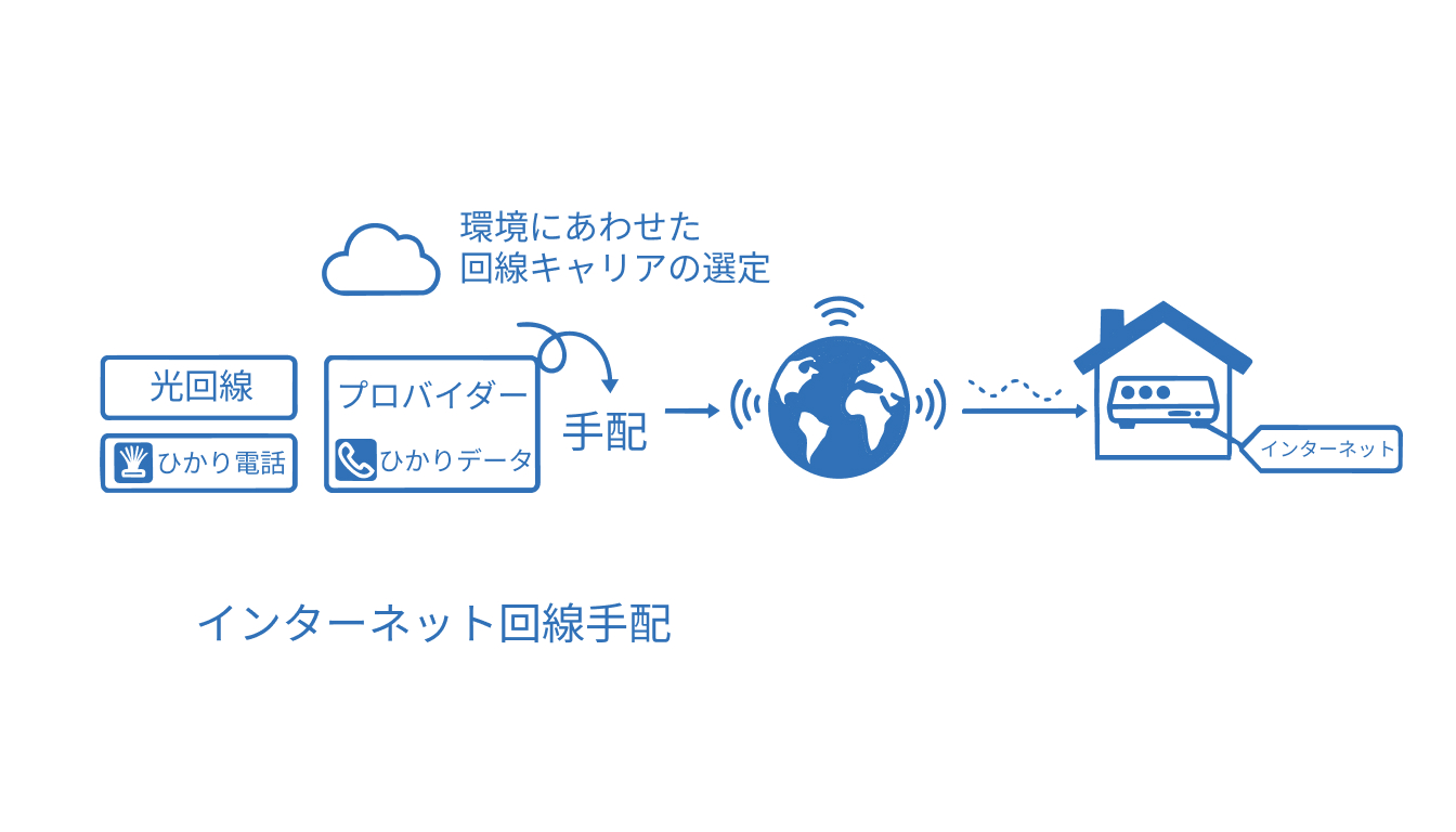 インターネット回線手配