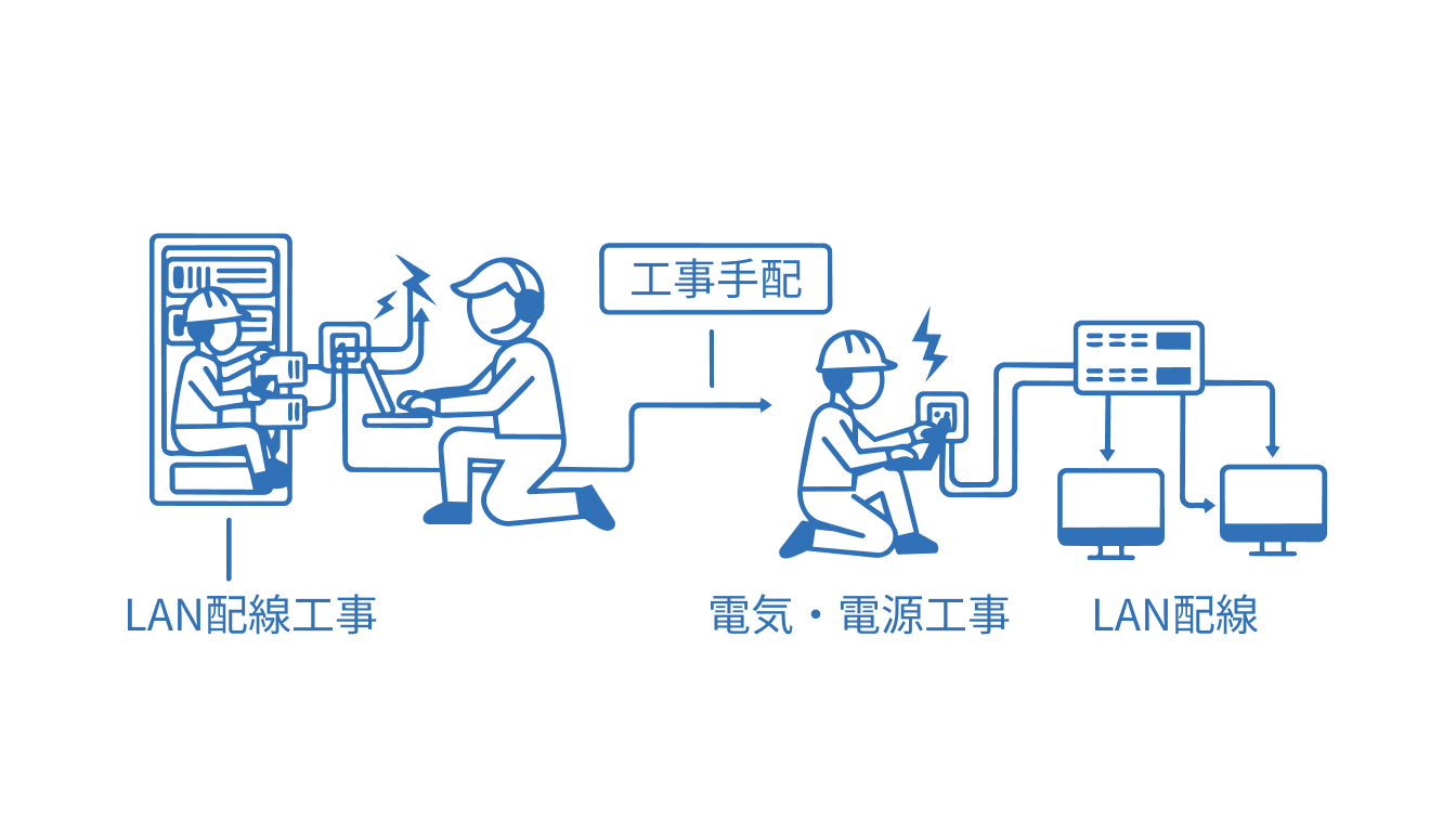 工事手配